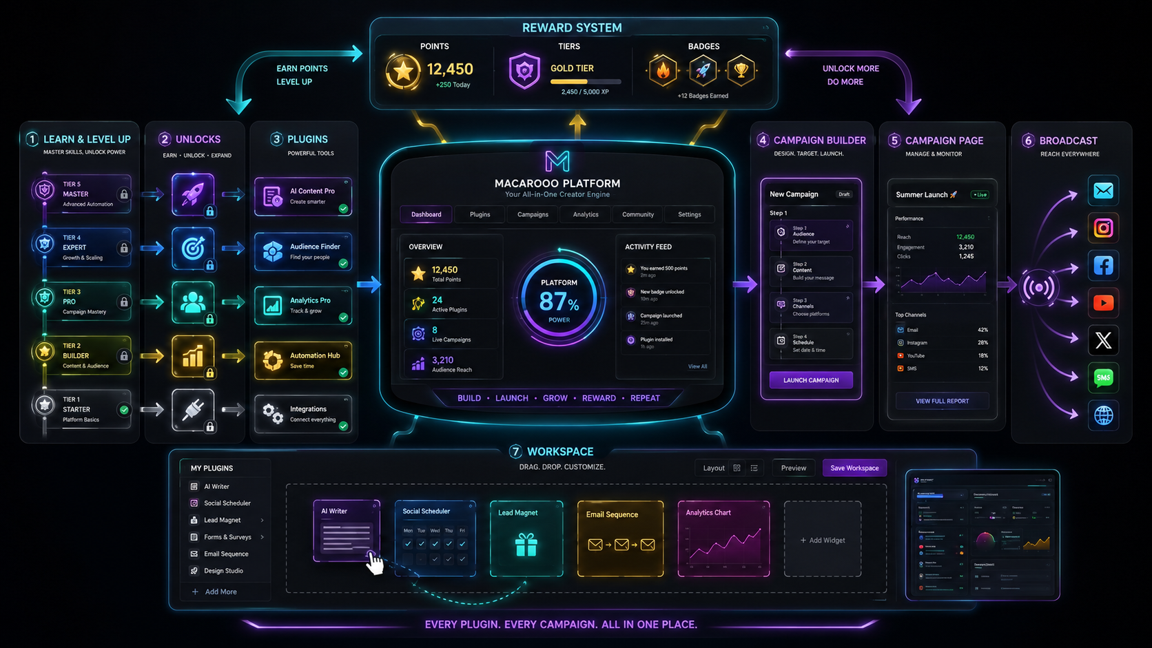 Mac Ecosystem